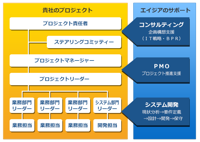 貴社のプロジェクトをコンサルティングからＰＭＯ、システム開発まで一貫してご支援致します。